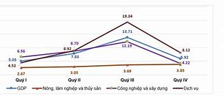 Gdp Mỹ 2022 La Bao Nhiêu Tỷ Usd Việt Nam Hôm Nay